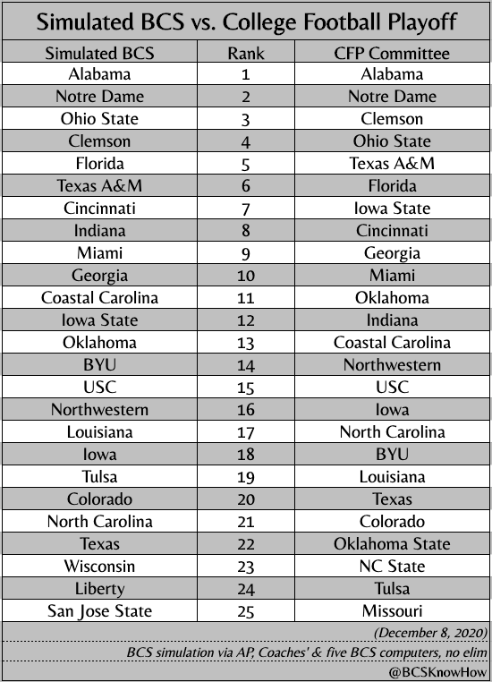 How the BCS would rank Top 25 compared to CFP selection committee