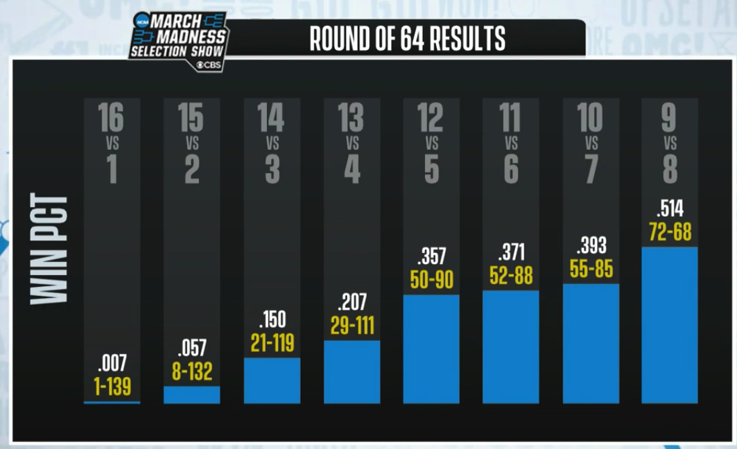 Predicting This Year's No. 12 Seed NCAA Tournament Upsets