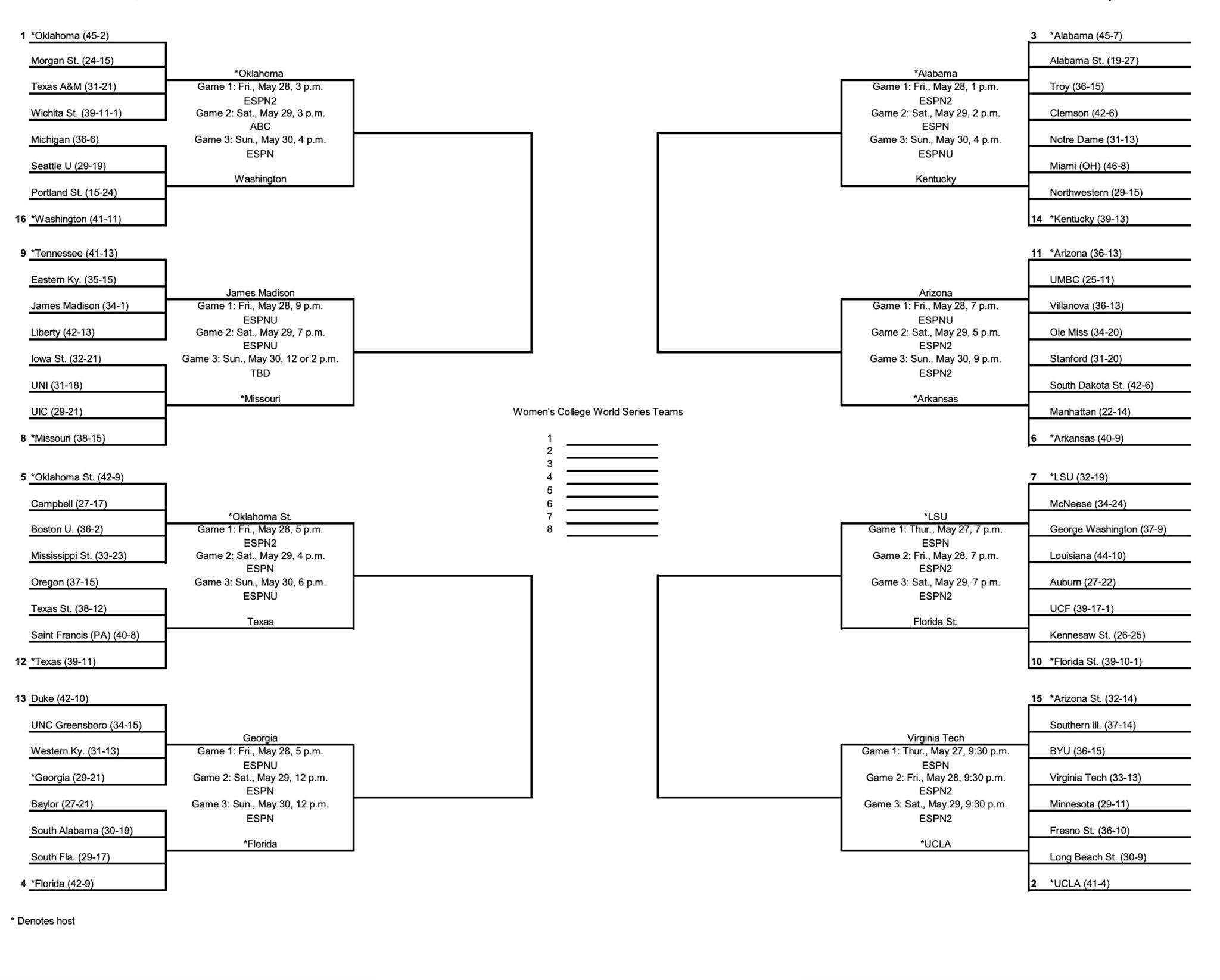 ncaa softball tournament 2021