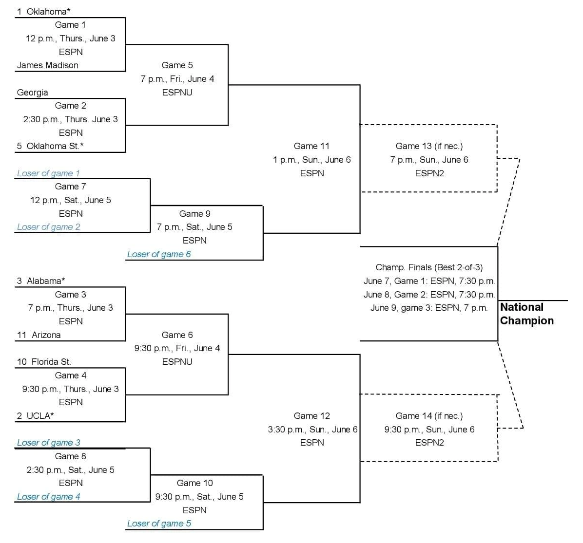 NCAA Softball Tournament 2021 Schedule Final 8 Teams Are Set For Women 