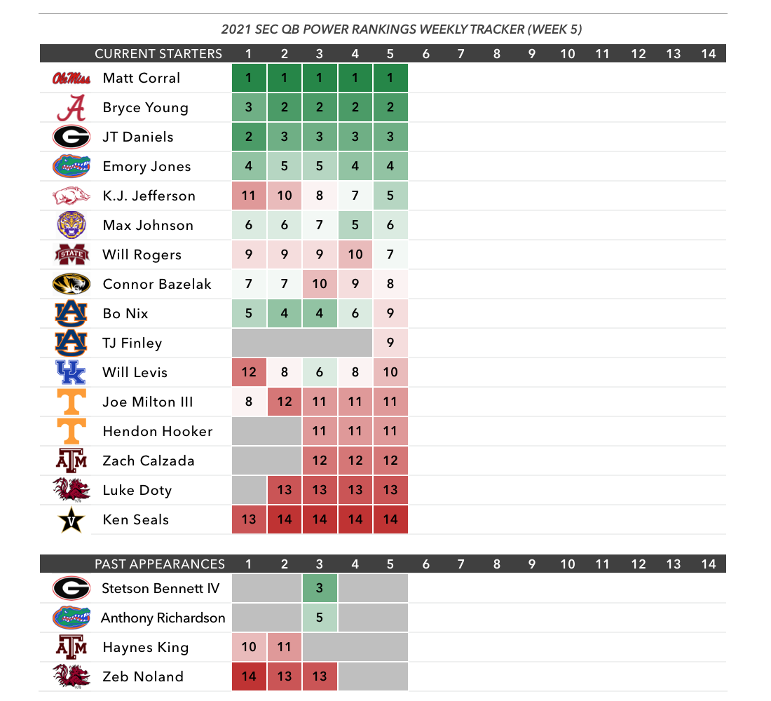 SEC QB Power Rankings, Week 5 KJ Jefferson is on the verge of a