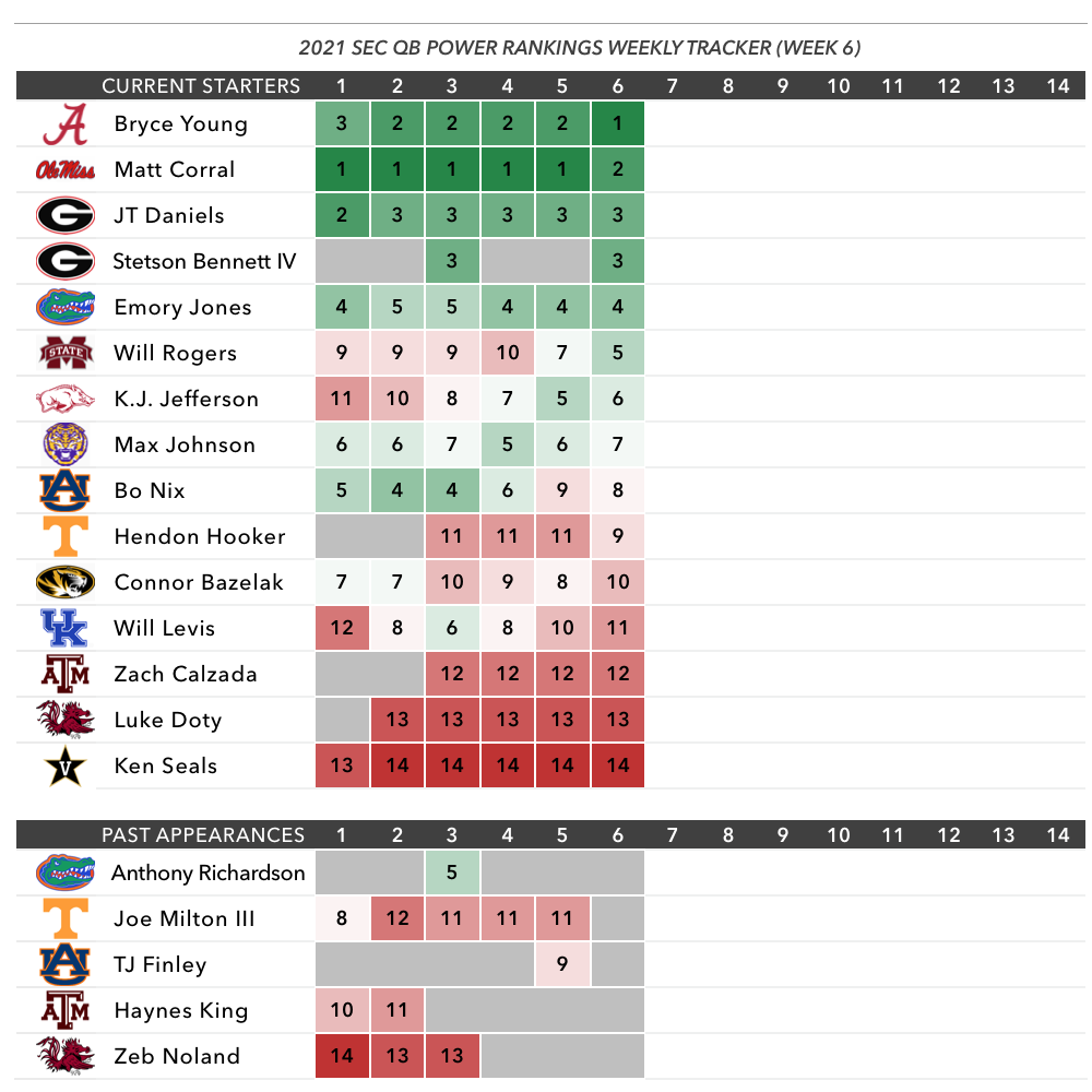 SEC QB Power Rankings, Week 6 If LSU wants more from Max Johnson, it