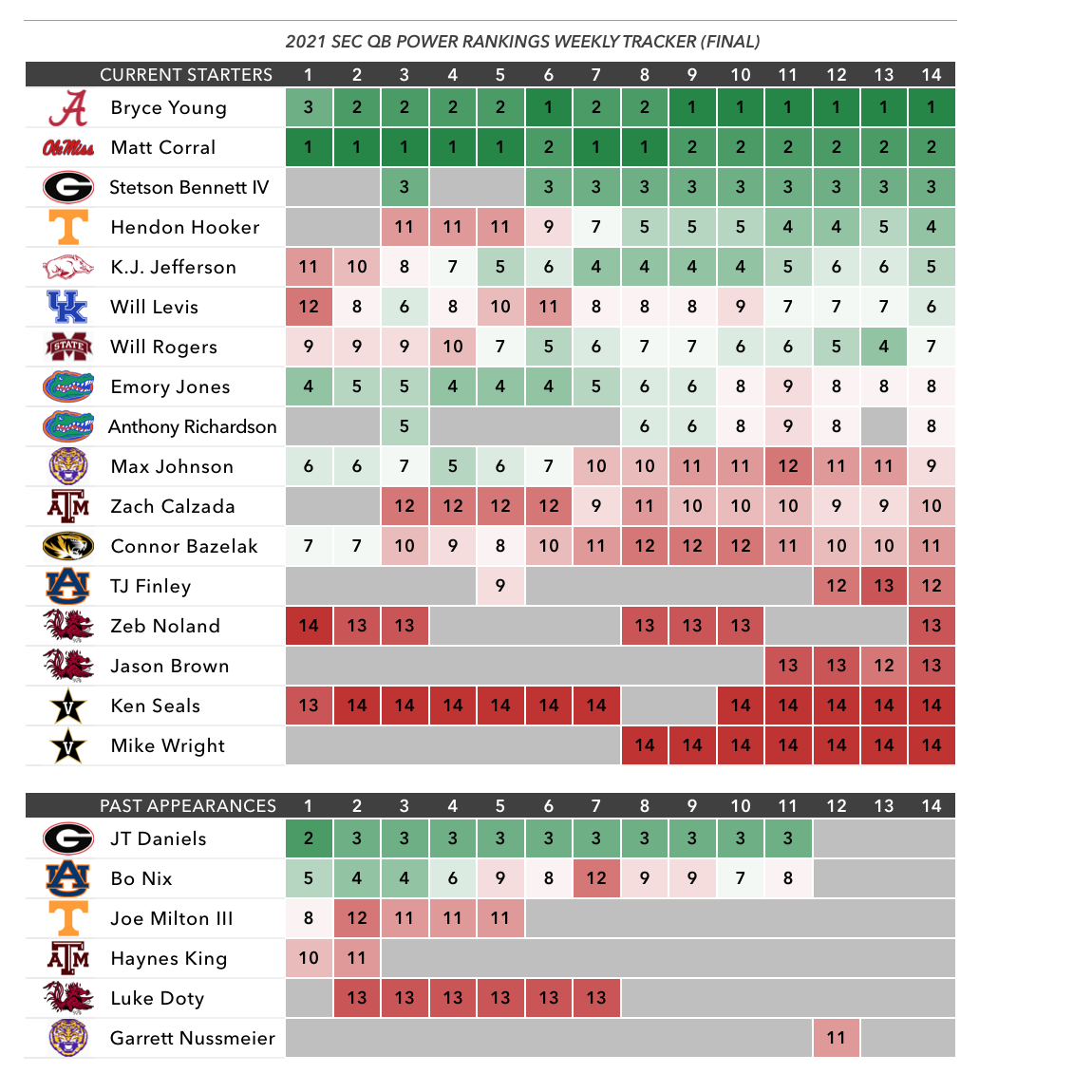 SEC QB Power Rankings, RegularSeason Wrap If the Heisman is for