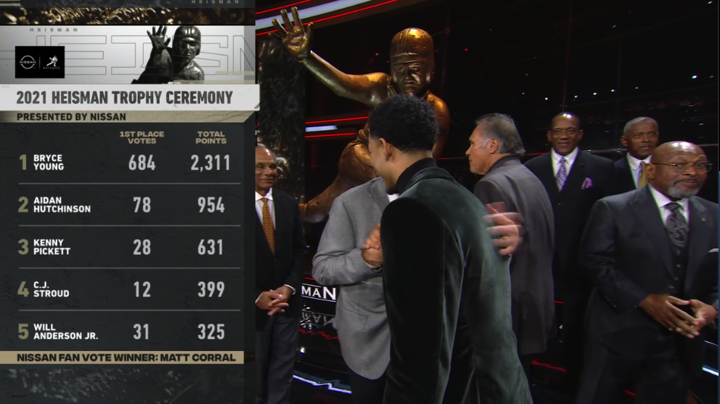2021 Heisman Trophy voting results revealed Bryce Young wins in a
