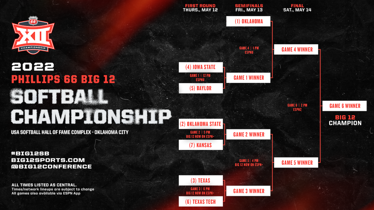 Big 12 Softball Tournament Schedule 2022 Results, scores, bracket