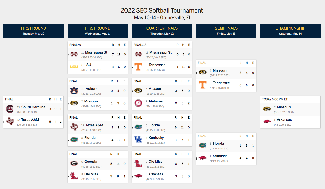 SEC Softball Tournament Schedule 2022 Results, scores, bracket