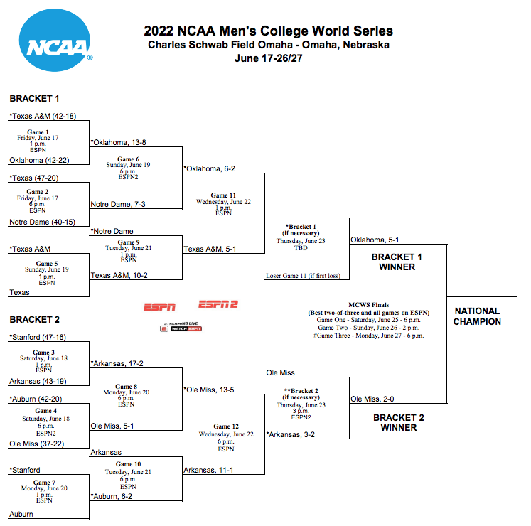 2022 NCAA Baseball: College World Series schedule (Updated June 26, 2022)