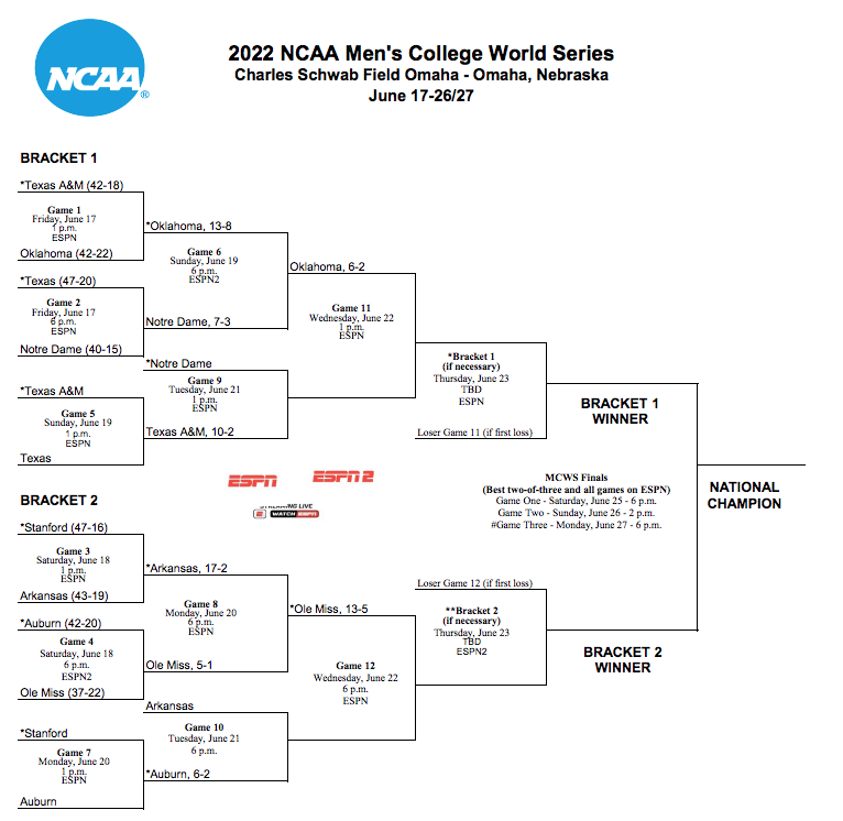 2022 NCAA Baseball College World Series schedule (Updated June 21, 2022)