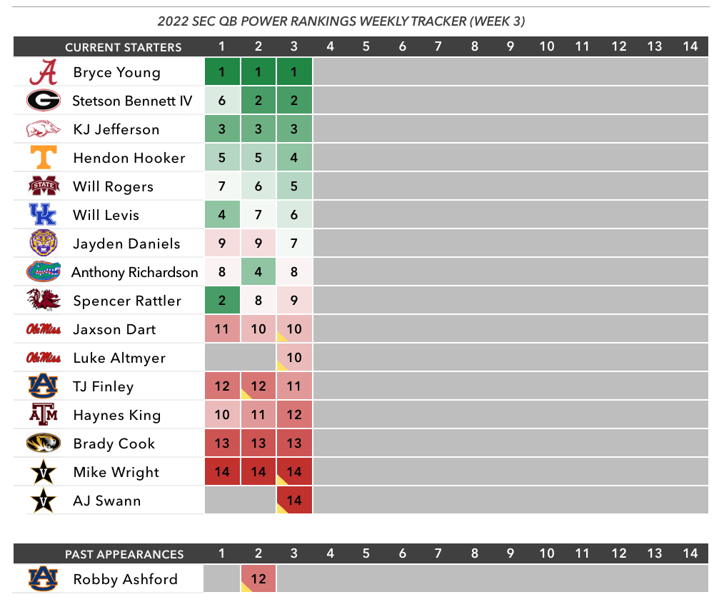 SEC QB Power Rankings, Week 3 All aboard the Anthony Richardson roller