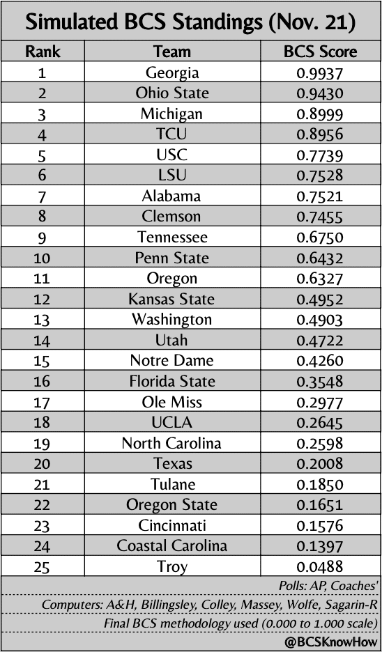 College football rankings How BCS would rank top 25 after Week 12