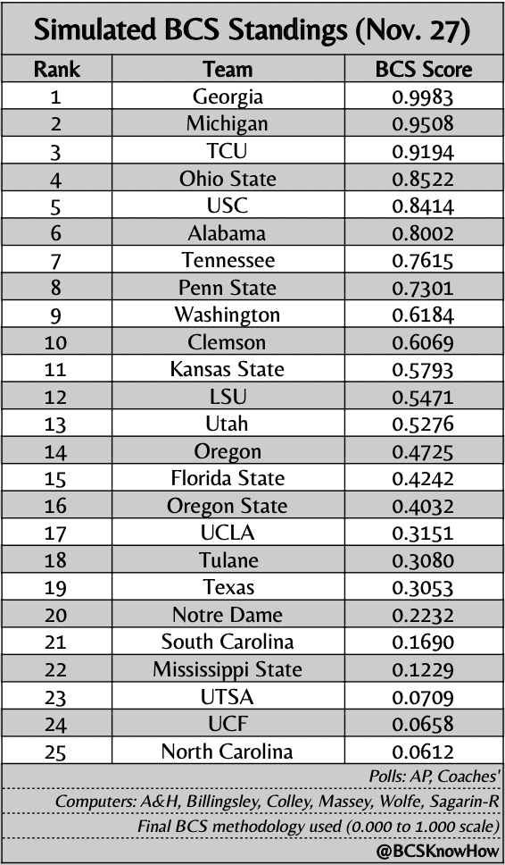 College football scores: Top 25 rankings, schedule, results for Week 13 -  BVM Sports