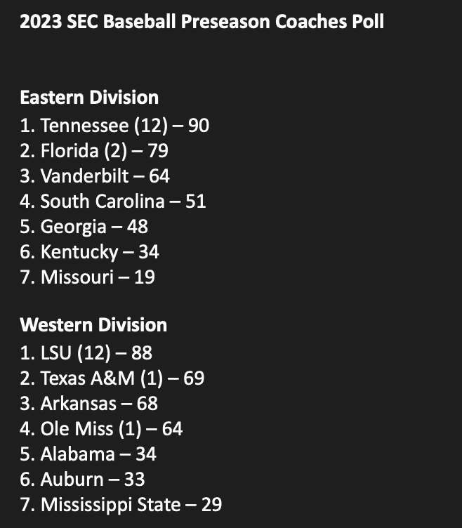 Baseball Places Two on Preseason All-SEC Teams - Mississippi State