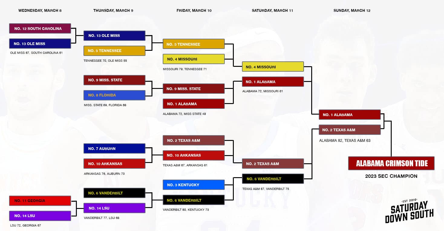 SEC Tournament 2023 Alabama wins the championship