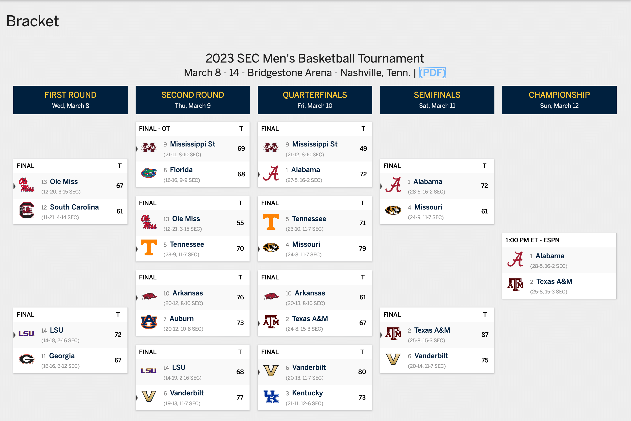 ACC Tournament 2023: Bracket, schedule and history