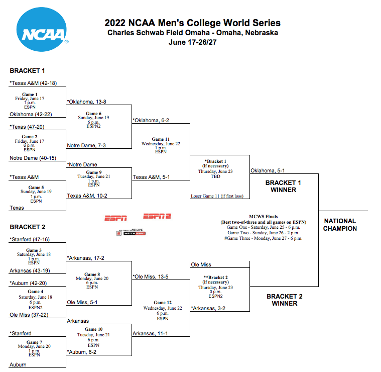 2022 NCAA Baseball College World Series schedule (Updated June 23, 2022)