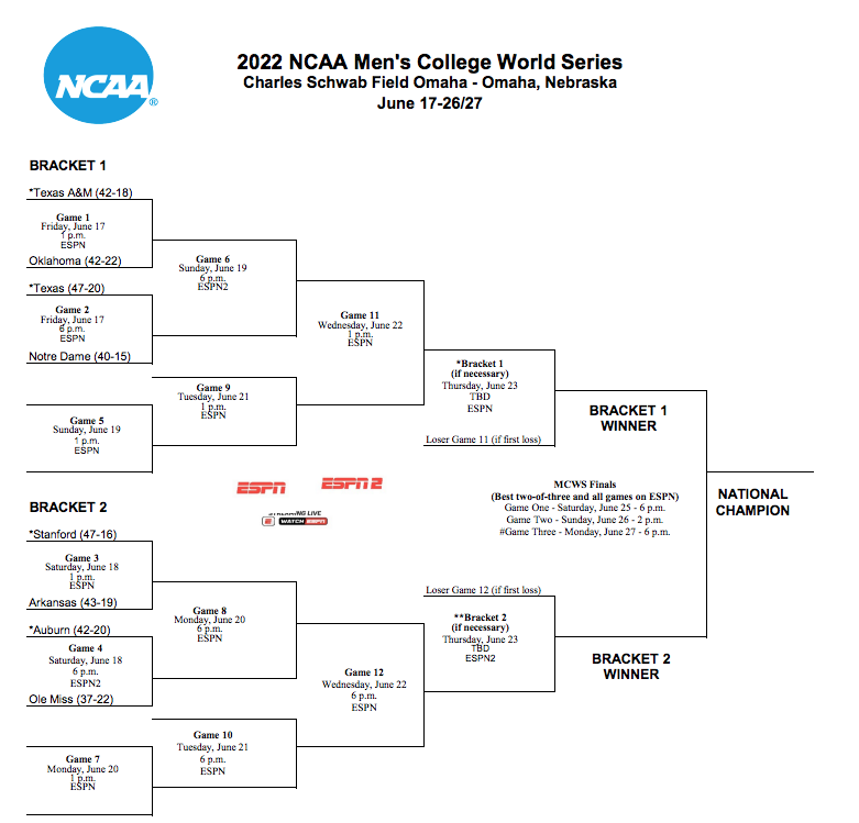 Womens College World Series Schedule 2025 Annis Clarisse