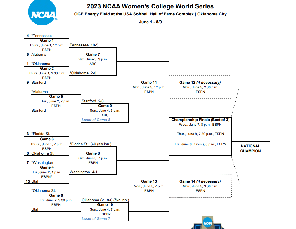 Women's College World Series Schedule, Bracket and TV info for