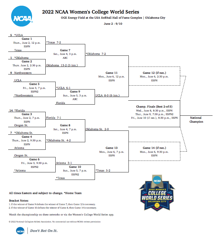 NCAA Softball Women s College World Series Schedule Updated June 6 2022 