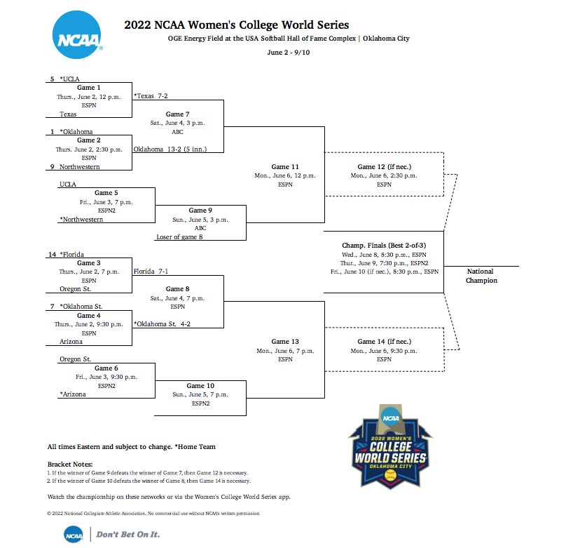 NCAA Softball Women s College World Series Schedule Updated June 3 2022 