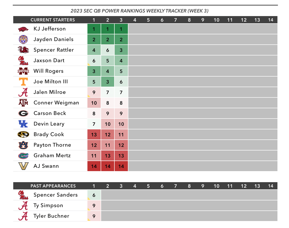 SEC QB Power Rankings, Week 3: Jalen Milroe is not ready to carry Alabama,  but he is still the future