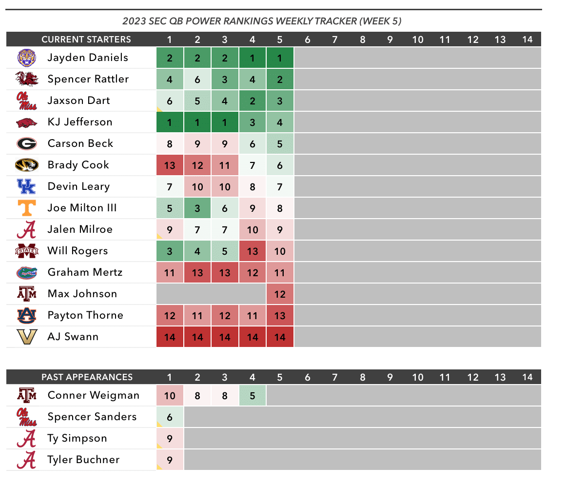 Week 8 SEC QB Rankings Joe Milton Was Finally Cleared For Takeoff At 
