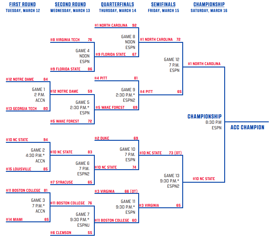 ACC Tournament 2024 Bracket, updated schedule and history Saturday